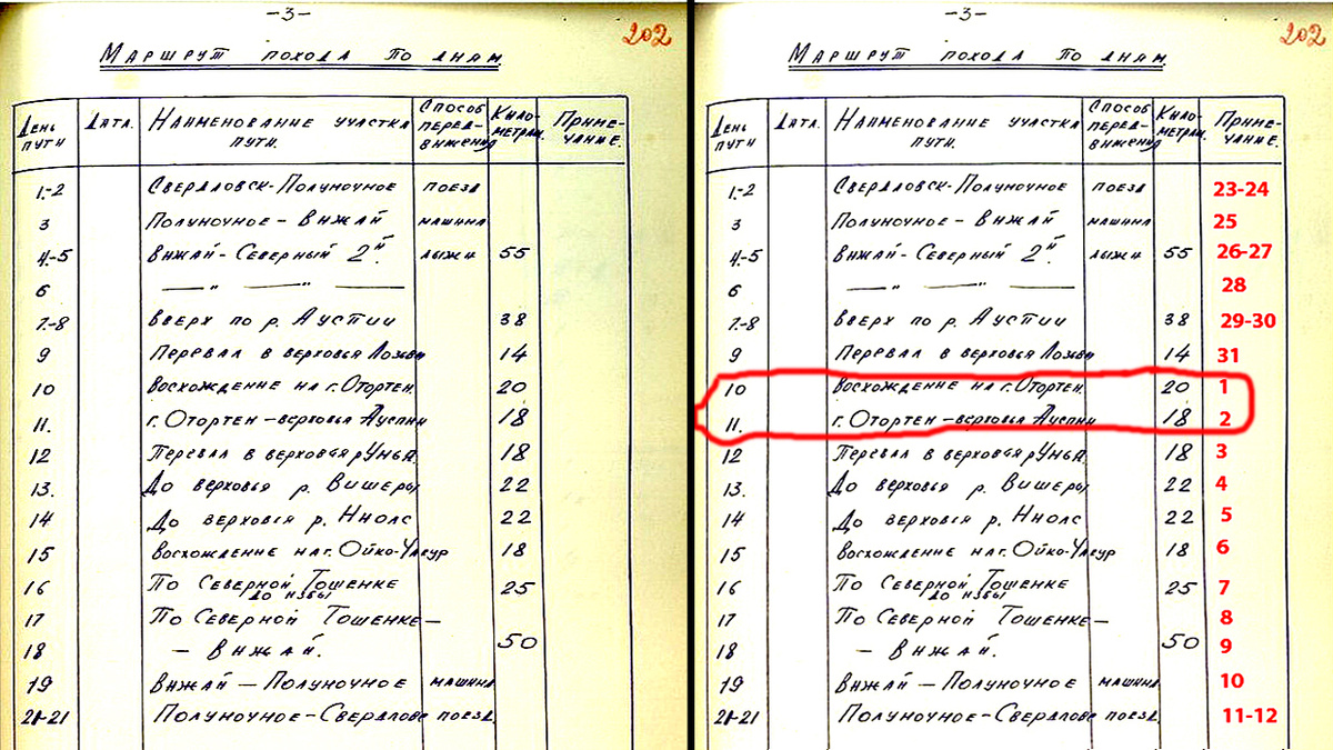 "Маршрут похода по дням" группы Игоря Дятлова.