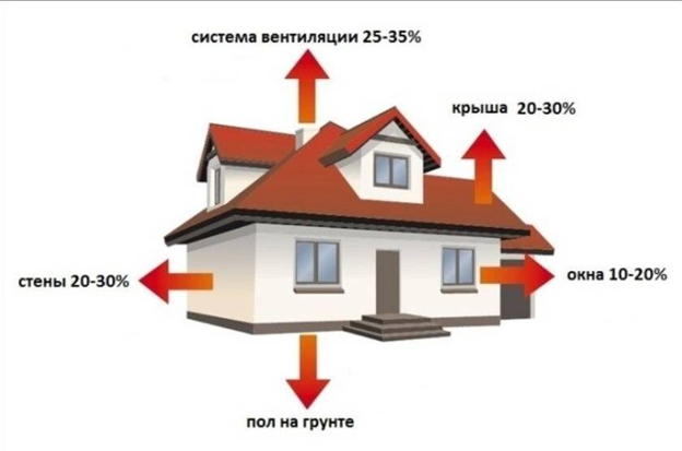 Куда уходит наше тепло из дома