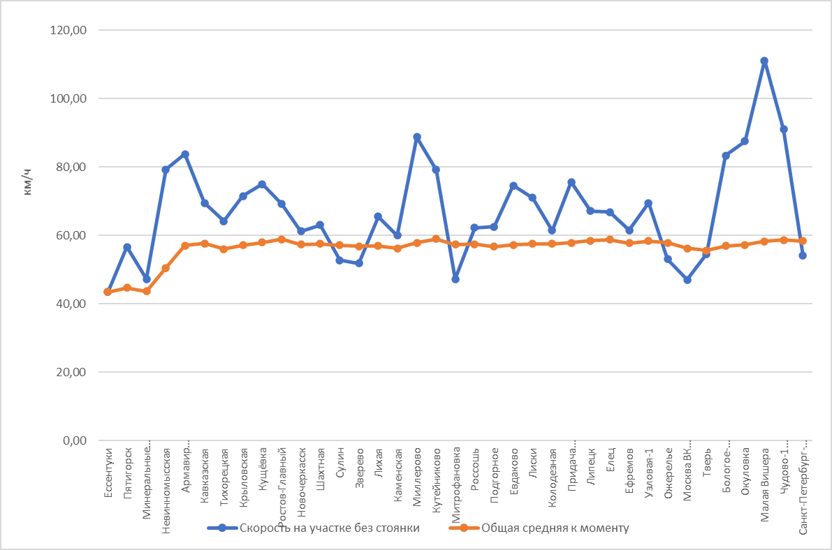 Построено автором самостоятельно по данным Туту