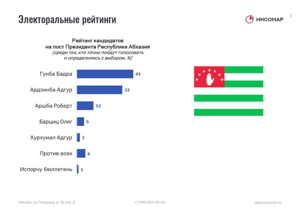    Гунба приближался к барьеру в 50%, но так и не преодолел его в первом туре
