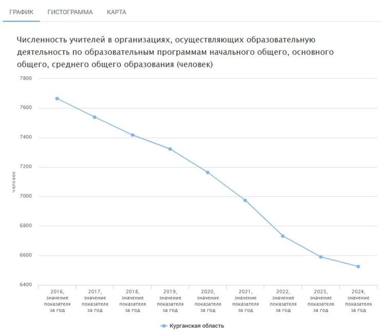Количество учителей в Курганской области
Фото: ЕМИСС"