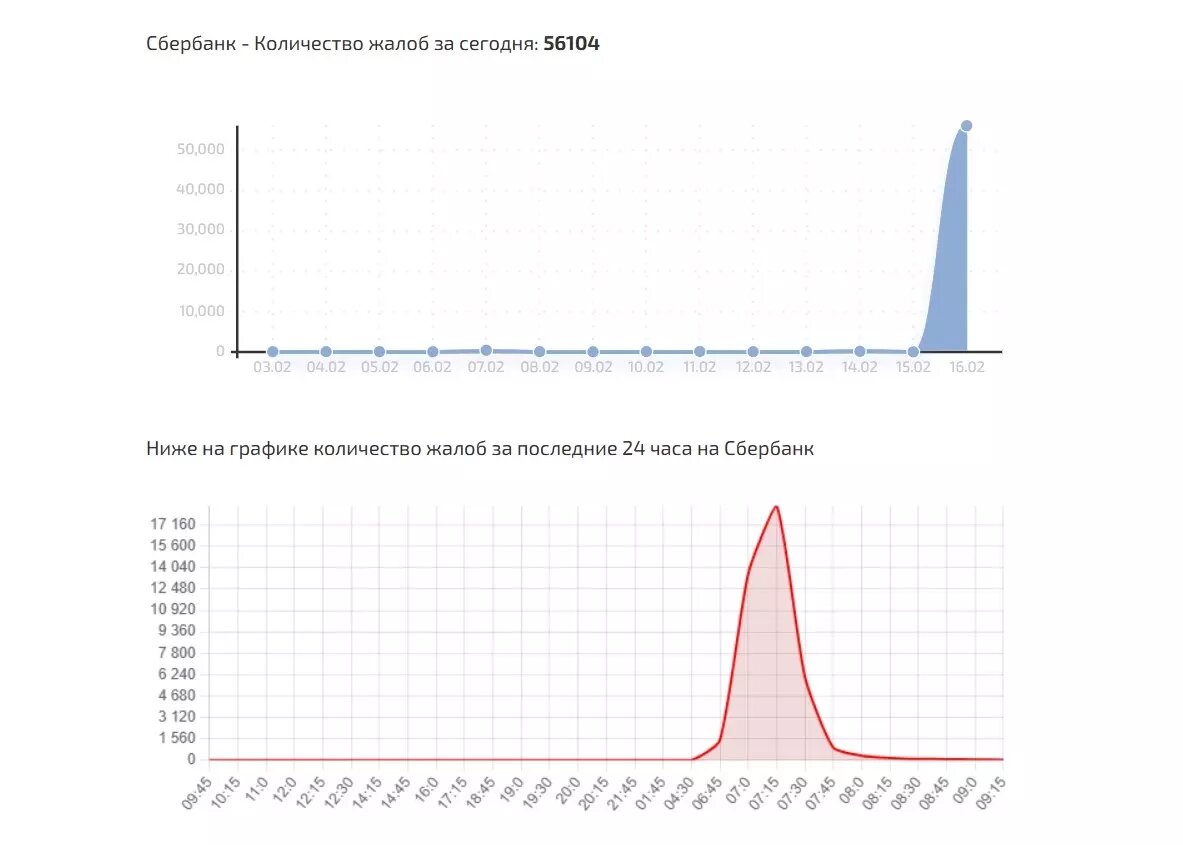 Графики показывающие динамику проблем за последние 14 дней и 24 часа. Фото: сбой.рф