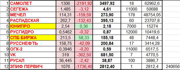 Котировки цен на 16.02.25. Около 7000 рублей уже вывела из пустых активов.