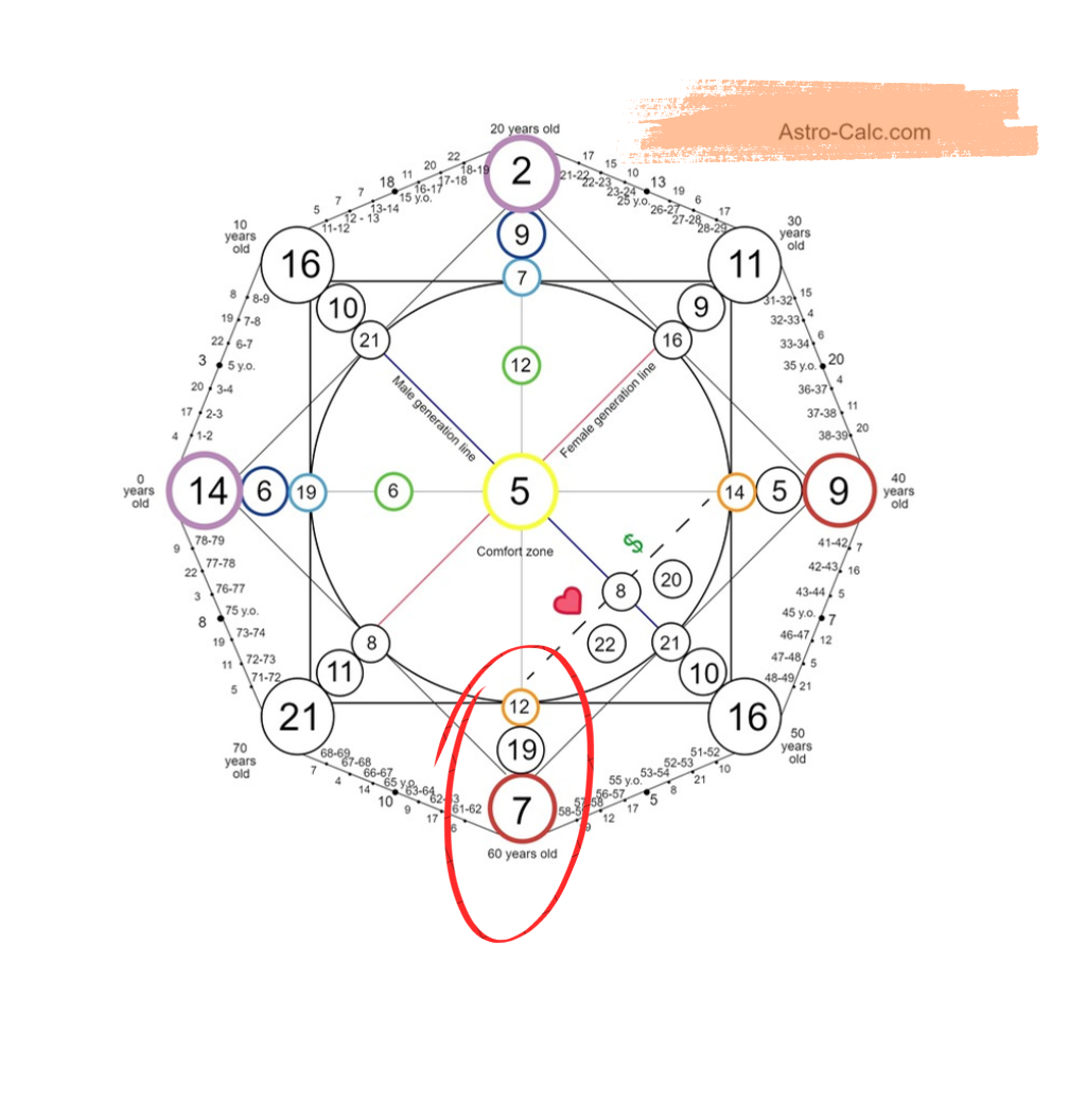 Расположение кармического хвоста в матрице судьбы