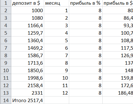 Статистика сложного процента 