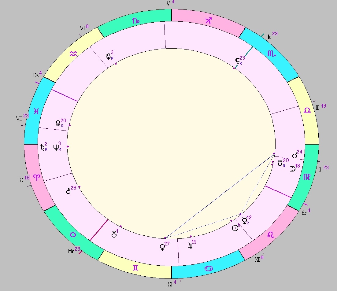 картинка на 28.07.2025 07:00 НН по Московскому времени сделана при помощи астропрограммы Стелла. Начало действия фигуры.