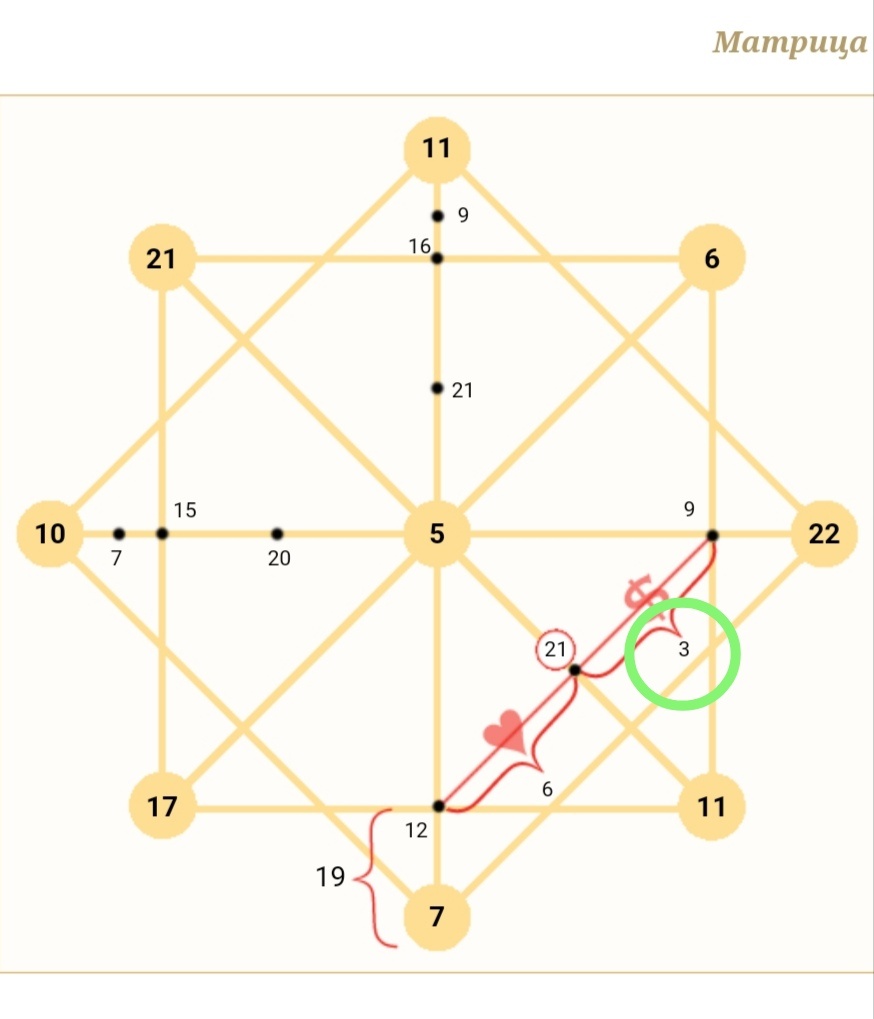 Моя Матрица судьбы, в которой отмечена зона Денег - это 3-ка, Аркан Императрица.