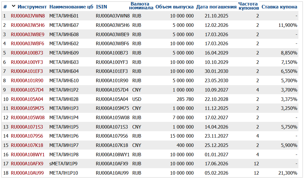 Облигации Металлоинвест на Мосбирже. Данные от 17.02.2025. Источник: сайт Мосбиржи
