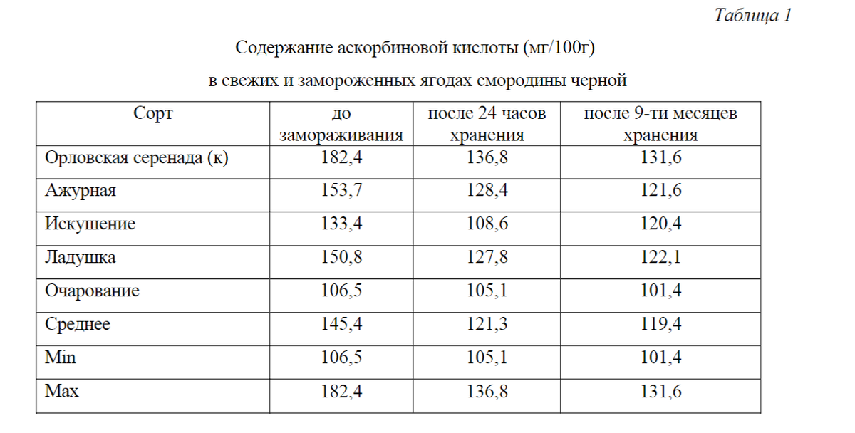 Динамика содержания аскорбиновой кислоты в свежих и замороженных ягодах смородины черной», Мичуринский государственный аграрный университет