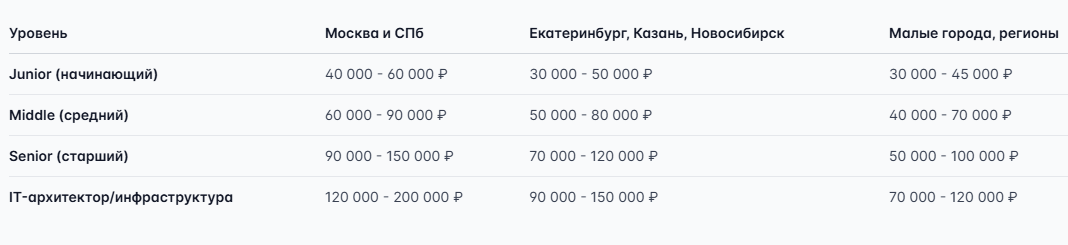 Таблица зарплат системного администратора.