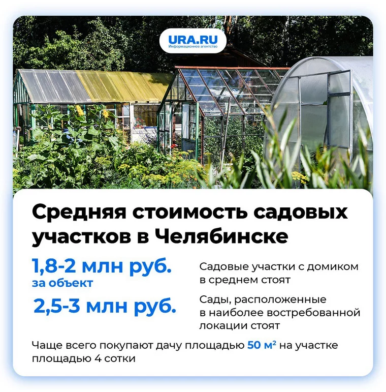 Средняя стоимость садовых участков в Челябинске составляет 1,8-2 миллиона рублей за объект
Инфографика URA.RU