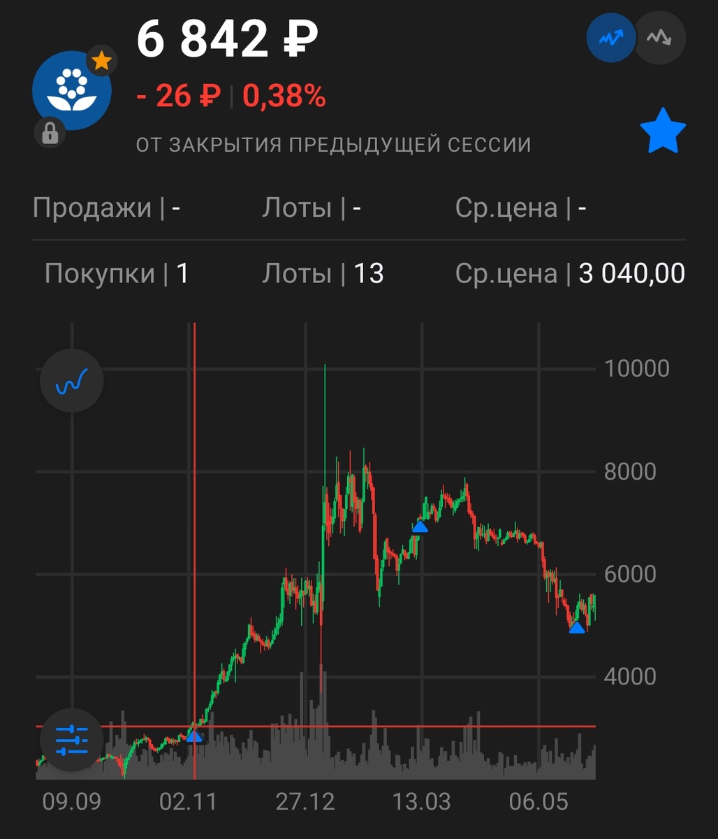 Ноябрь 2020 года, одна из сделок на покупку акций ФосАгро.