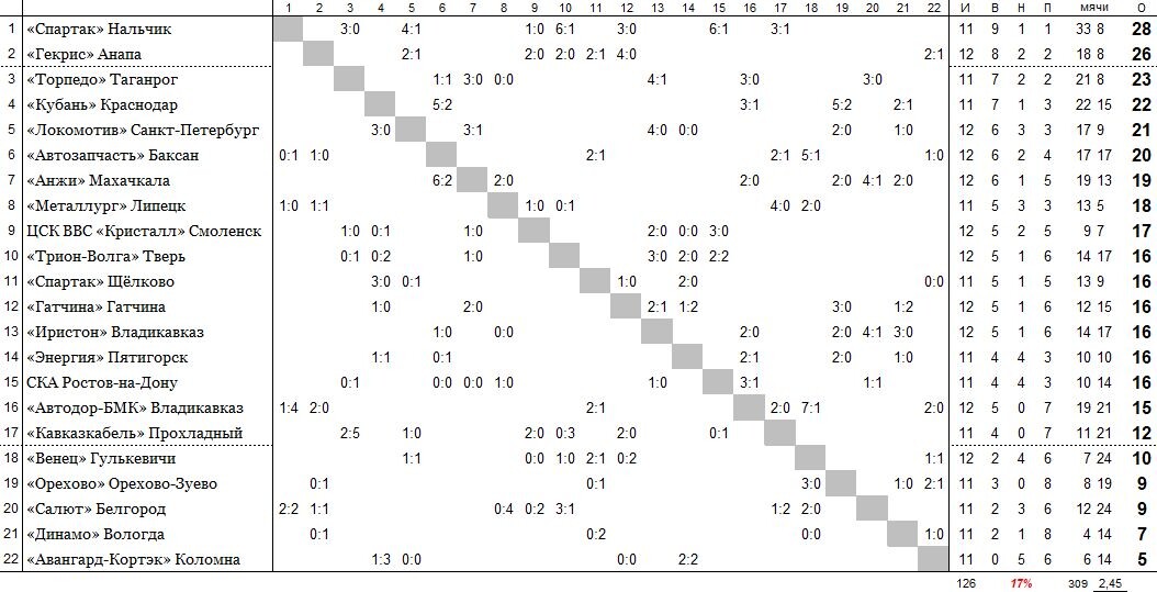 положение команд на 23 мая