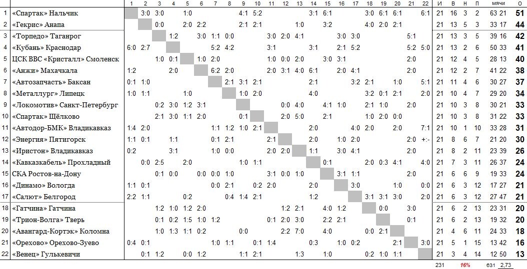 положение команд на 11 июля