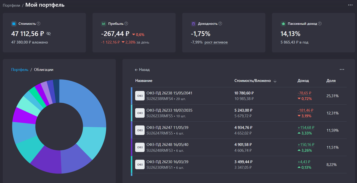 Мой инвестиционный портфель состоящий преимущественно из долгосрочных облигаций 