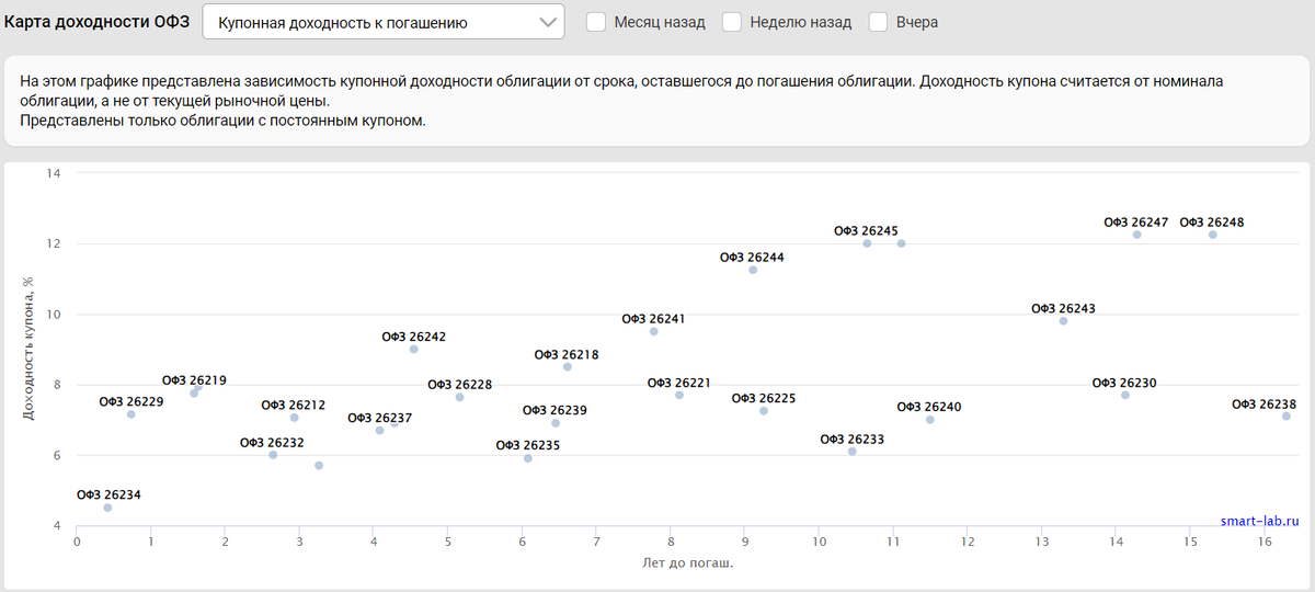 Карта доходности ОФЗ