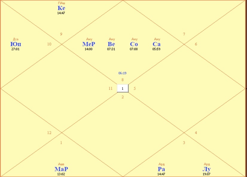 Гороскоп Джйотиш Сатья Саи Баба, взят из базы астрологической программы Кала