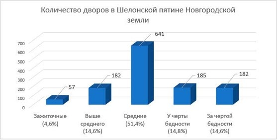 Диаграмма авт. по данным Л.Г. Степановой.