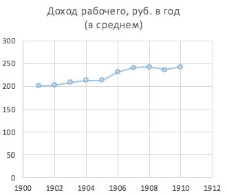 Динамика зарплаты: 1901 – 1910 гг.