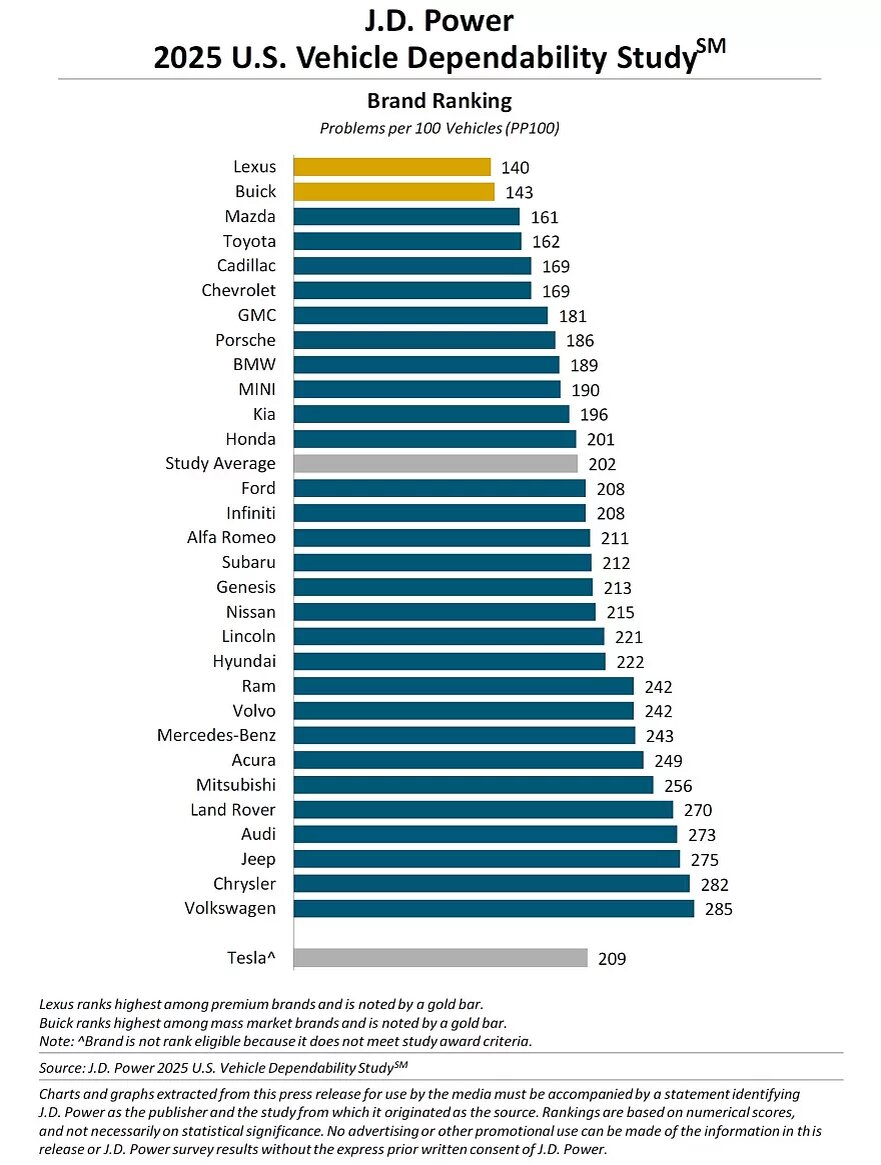 Рейтинг надежности автомобилей