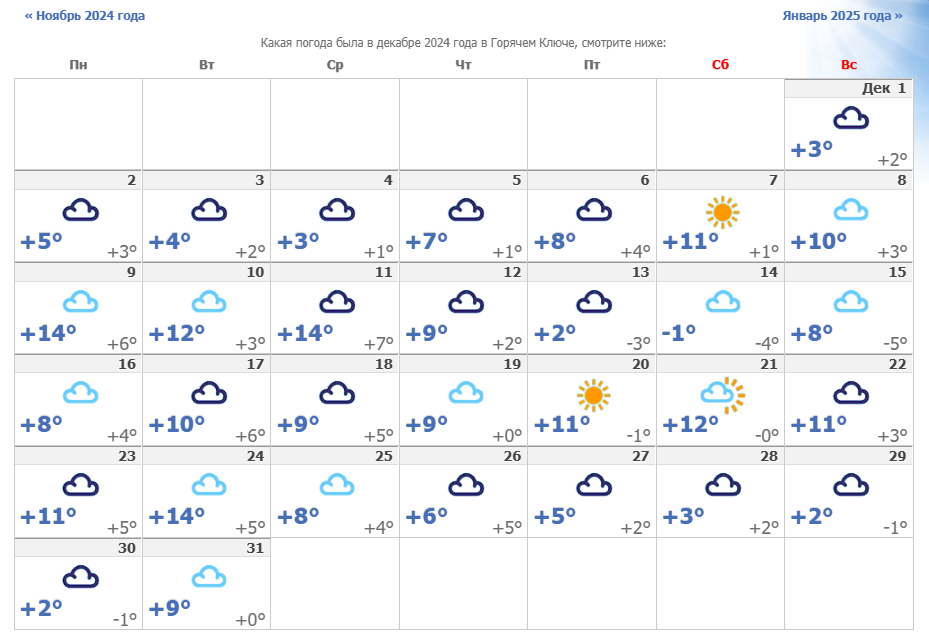 Температура в г. Горячий Ключ в декабре 2024 года
