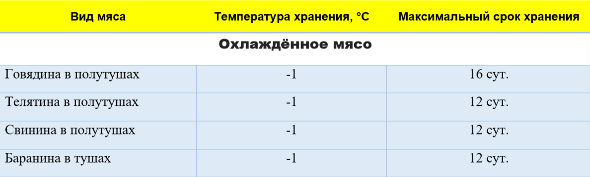 Температуры и сроки хранения