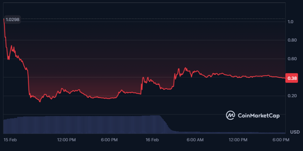 Динамика цены $LIBRA по данным CoinMarketCap