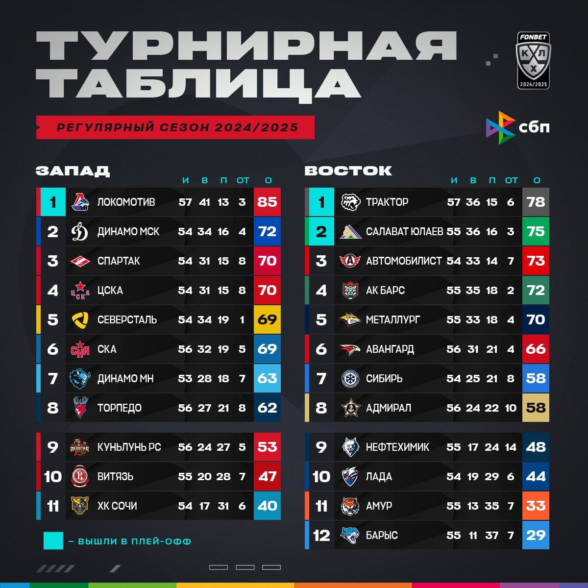 Итоги игр и таблица кхл 24 25
