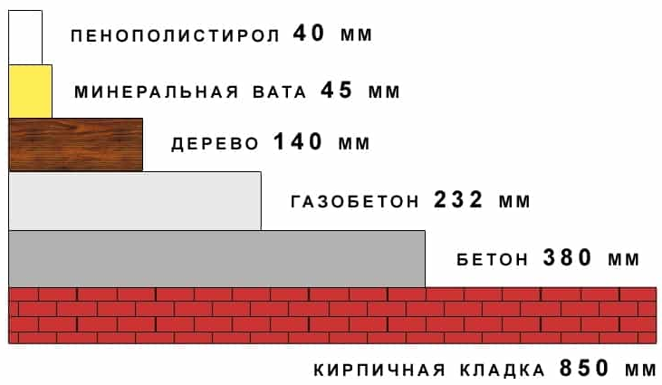 Толщина стен, одинаково препятствующих теплопотерям, должна выглядеть примерно так