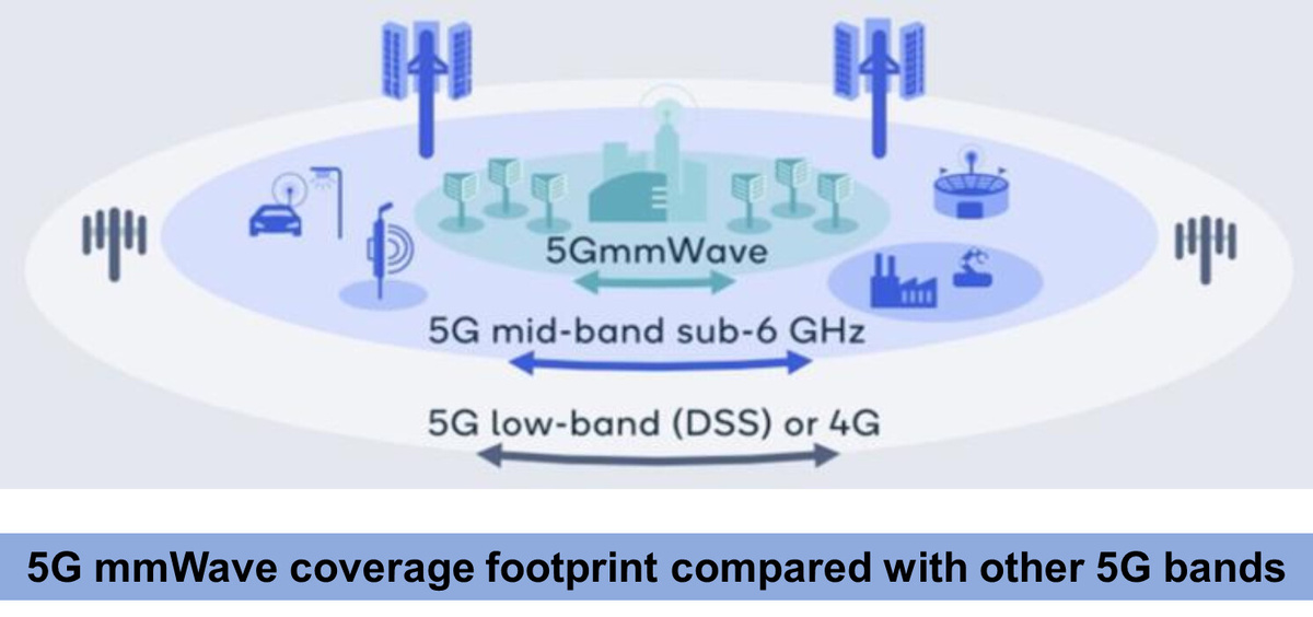 источник: https://www.telecomhall.net/t/how-can-we-overcome-the-5g-mmwave-deployment-issues/22241