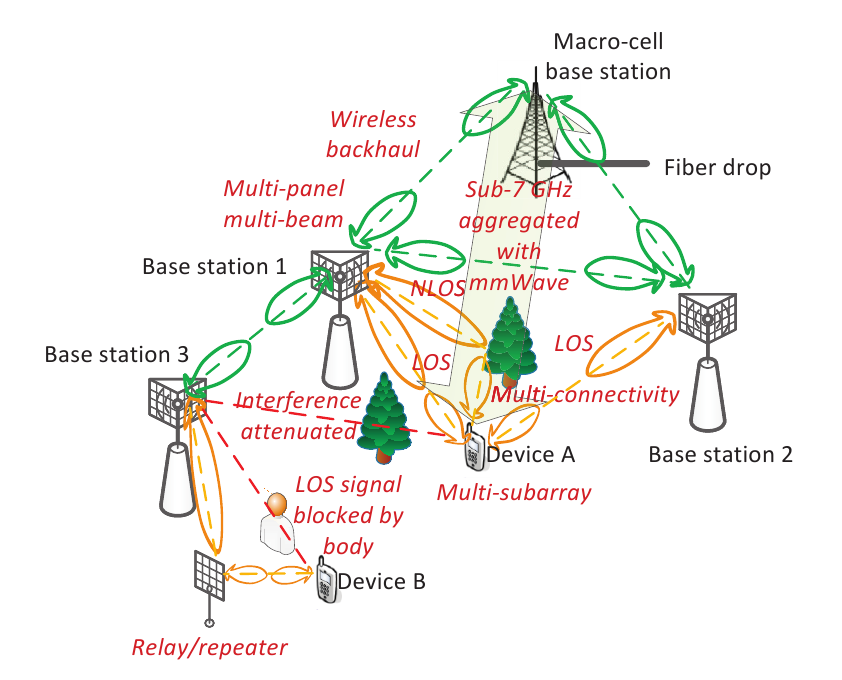 источник: Millimeter Wave Communications in 5G and Towards 6G