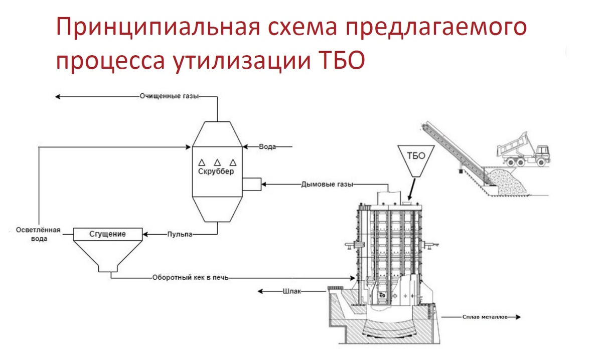 Схема предлагаемого процесса утилизации ТБО