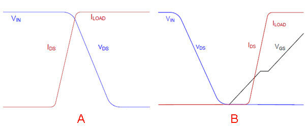 Графики демонстрации результат переключения в условиях обычных (А) и в условиях, когда используется переключение при нулевом напряжении (В)