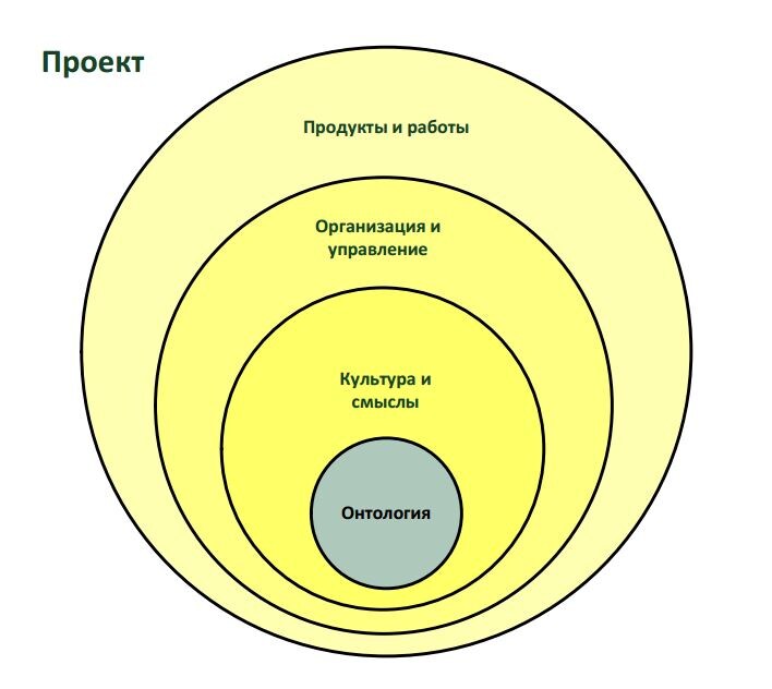 Рис. 1 Уровни сложности проекта