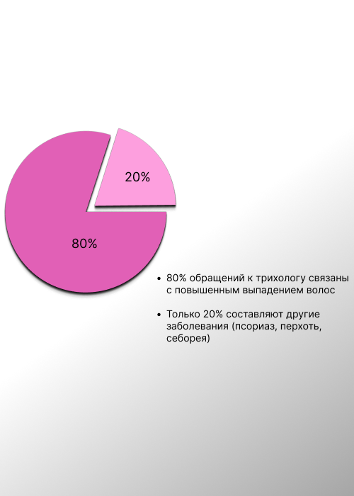 Эти данные показывают, что проблемы с волосами – это очень распространенная проблема, которая затрагивает большинство населения, но при этом многие люди не получают необходимого лечения.
