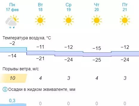     Источник: скриншот Gismeteo