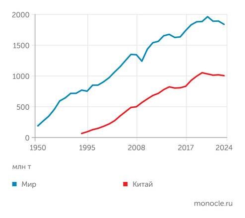    World Steel Association: Мировое производство стали в 2020-е годы снижается под влиянием стагнации выпуска стали в Китае