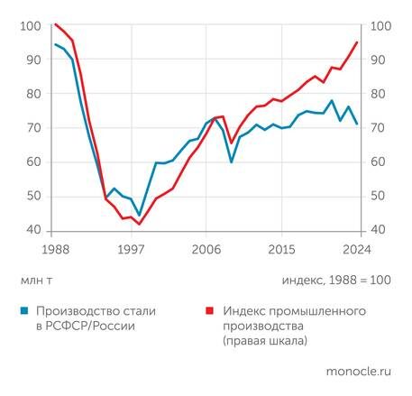    Госкомстат СССР, Росстат, расчеты "Монокля": Динамика промышленного производства в России все сильнее "отвязывается" от производства стали