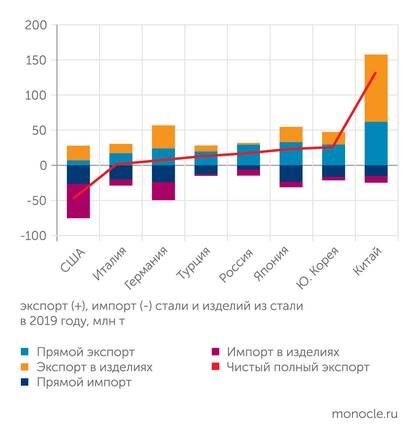    World Steel Association: Несмотря на значительный импорт изделий из металла, Россия в конце прошлого десятилетия была в числе крупнейших чистых полных экспортеров стали