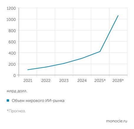   Statista: ИИ-рынок бурно растет