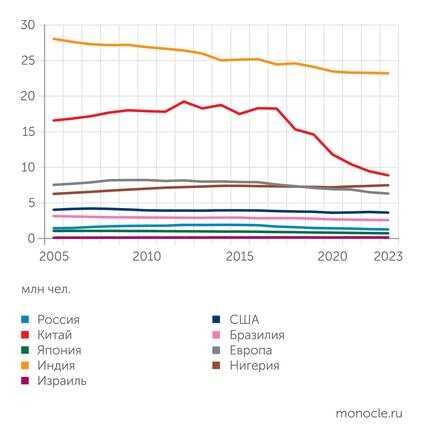    ООН: Число рождений в отдельных странах и в Европе