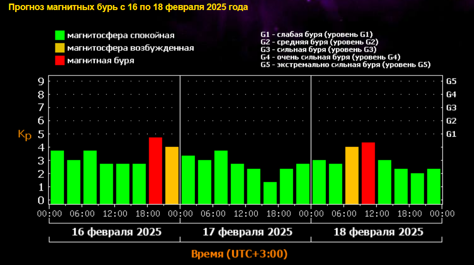 Данные Лаборатории солнечной астрономии ИКИ и ИСЗФ