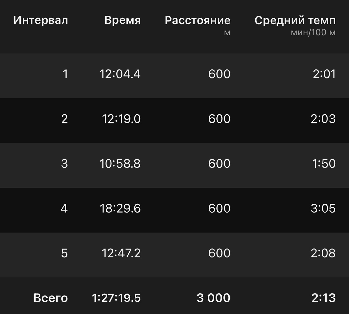 Полный протокол тренировки 📝