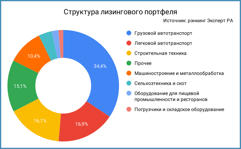 Структура лизингового портфеля.
