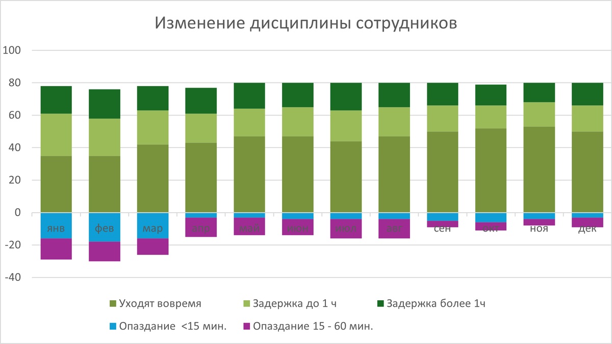 Положительную динамику отображаем оттенками зеленого