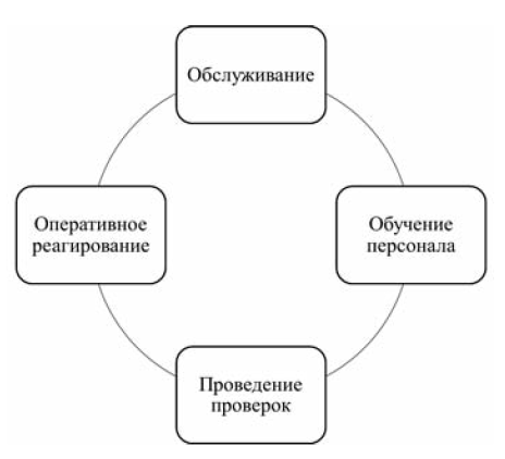 Рисунок. Принципы обеспечения пожарной безопасности в торговом центре
