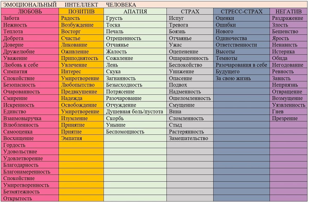 Это только одна из многих табличек с просторов интернета. Вы можете найти и другие форматы таблиц чувств и эмоций, удобные вам. Можно загрузить на телефон, можно распечатать и носить с собой, кому как удобно. 