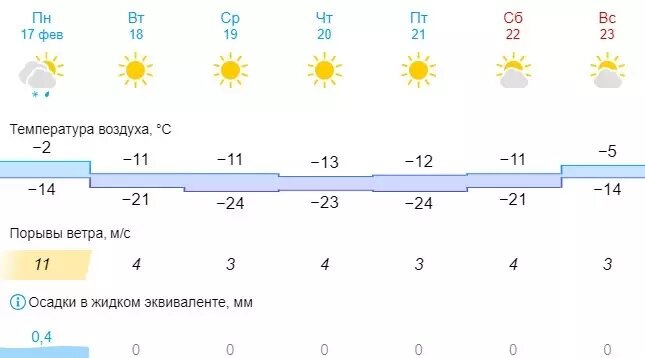     Источник: скриншот Gismeteo