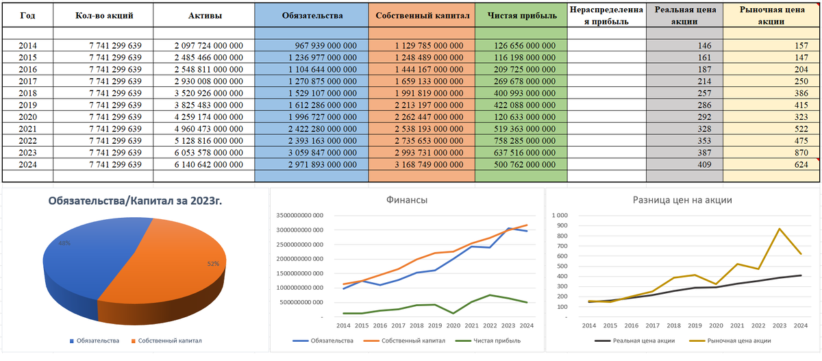 Финансовые показатели компании за 2014 - 2024г (таблица, графики)