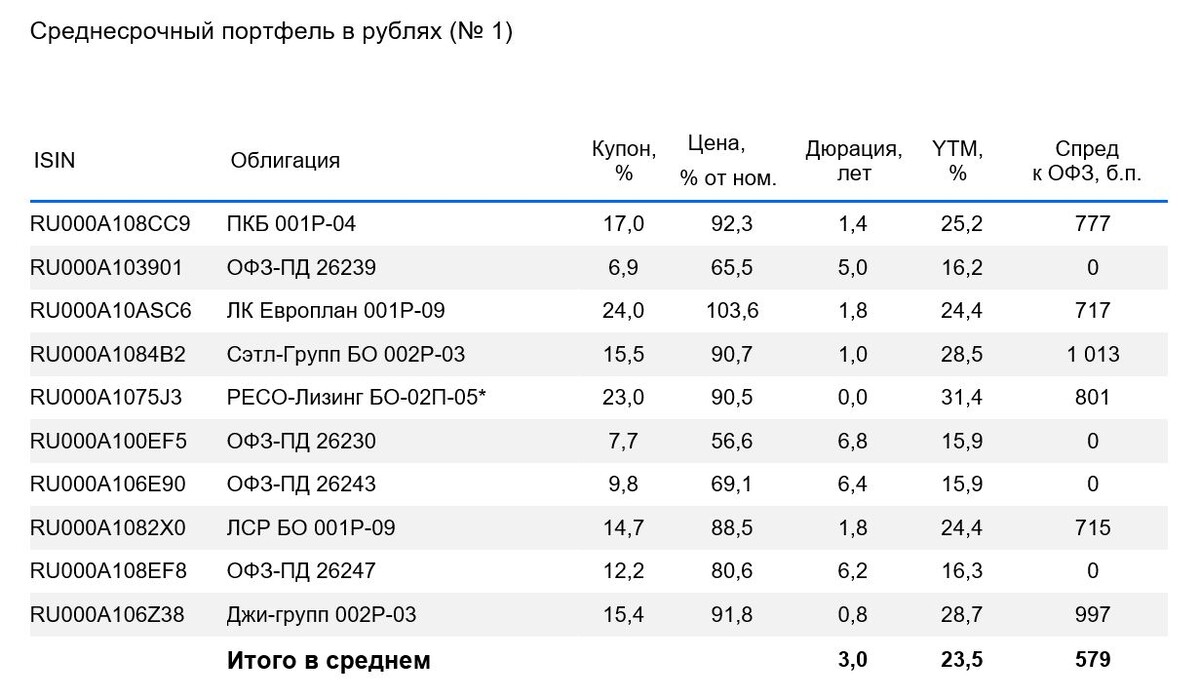 Формула расчета рентабельности предприятия пример Тактический взгляд: среднесрочный портфель облигаций в рублях. 17 февраля 2025 Б